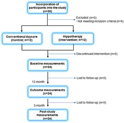 Impact of Long-Term Hippotherapy on the Walking Ability of Children With Cerebral Palsy and Quality of Life of Their Caregivers